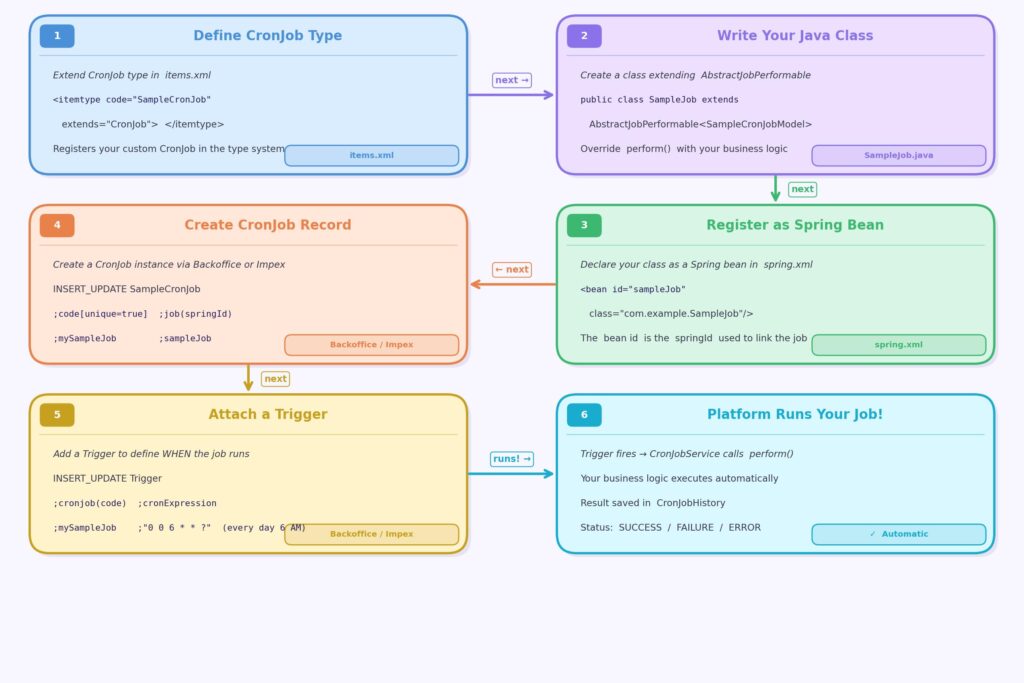 SAP Hybris Cronjob Overview