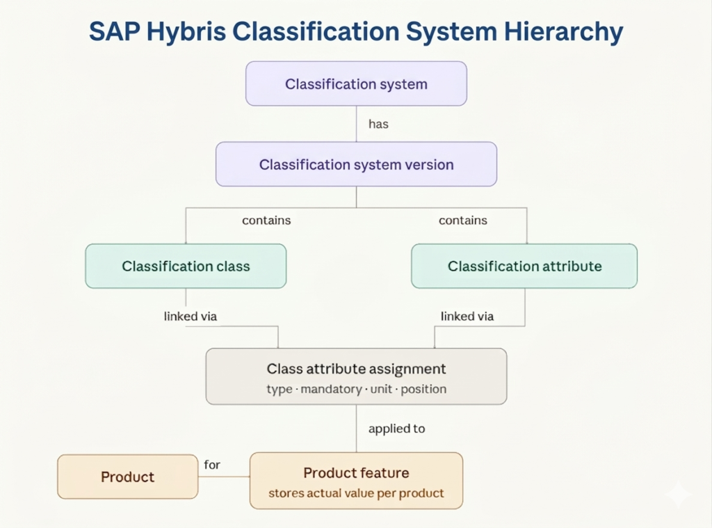 SAP Hybris Classification System Hierarchy