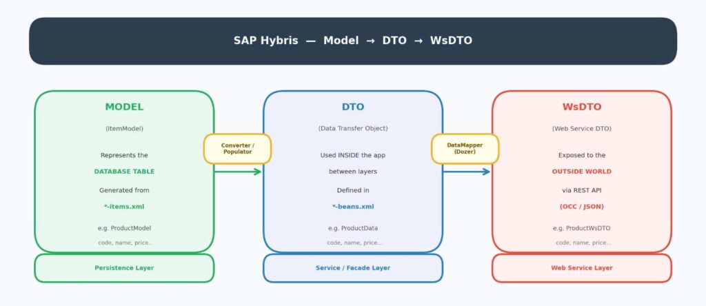 Model DTO WsDTO in SAP Hybris