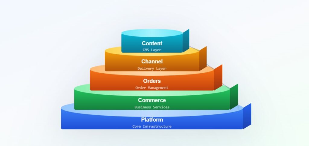 SAP Commerce Architecture Diagram
