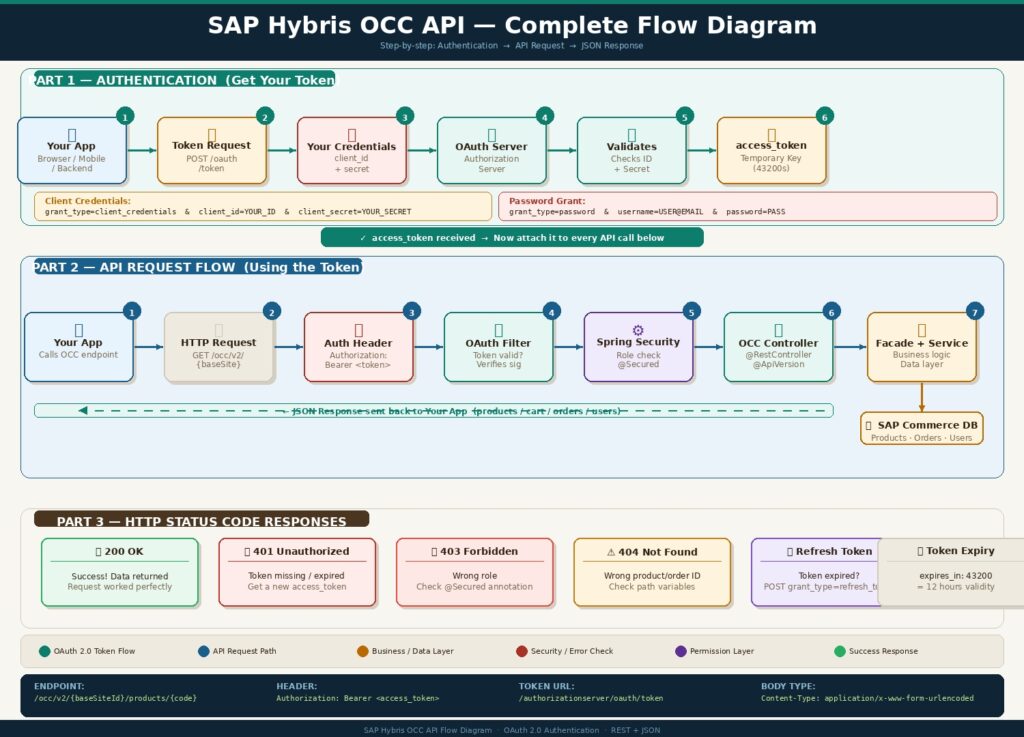 SAP Commerce OCC API flow diagram
